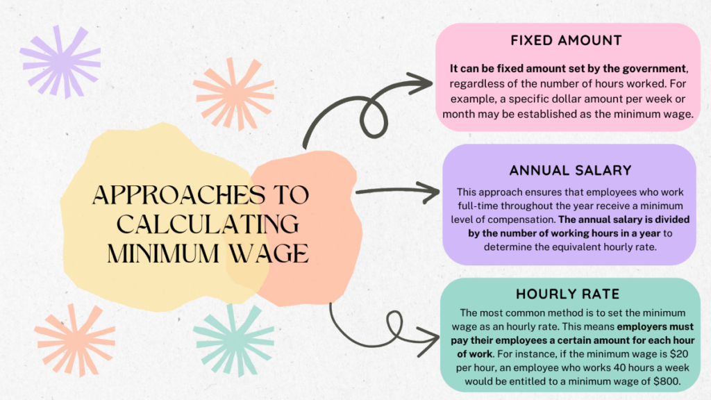 How is minimum wage calculated?