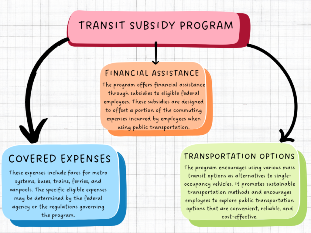 Scope of the Transit Subsidy Program
